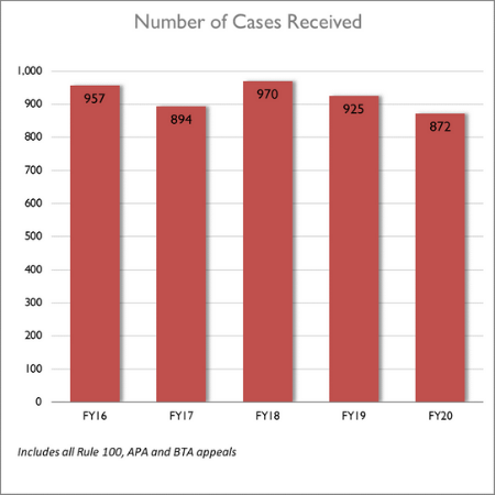 Number of Cases Received