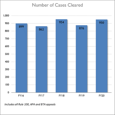 Number of Cases Cleared