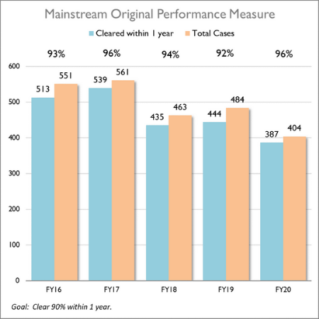Mainstreet Original Performance Measure