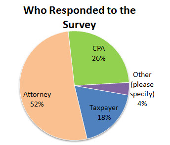 Pie chart: Who responded?