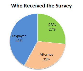 Pie chart:Who received the survey?