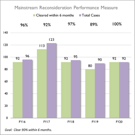 Mainstream Reconsideration Performance Measure