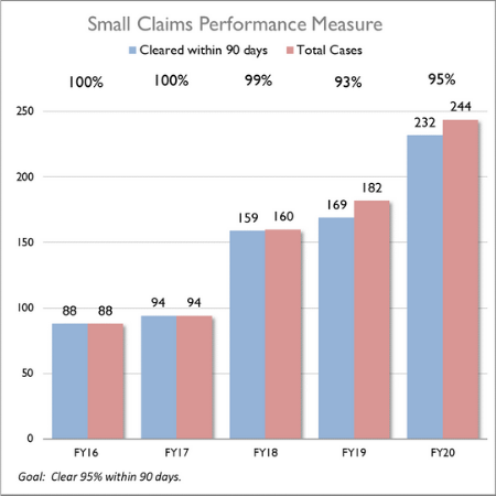 Small Claims Performance Measure