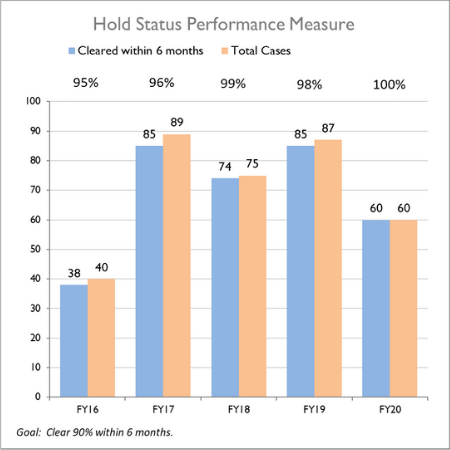 Hold Status Performance Measure