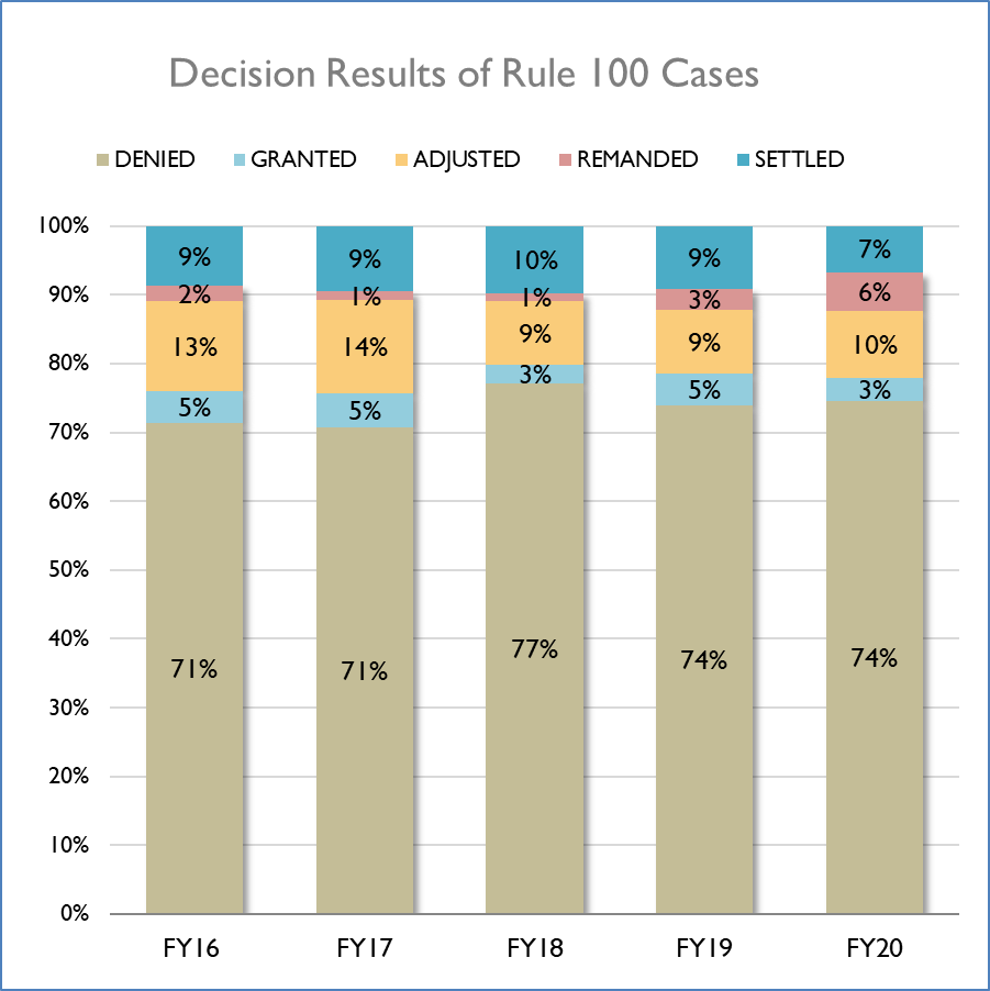 Decision Results of Rule 100 Cases