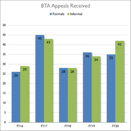 BTA Appeals Received