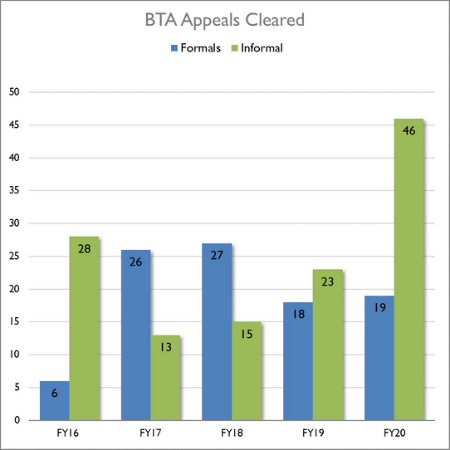BTA Appeals Cleared
