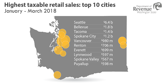 Highest taxable retail sales: top 10 cities