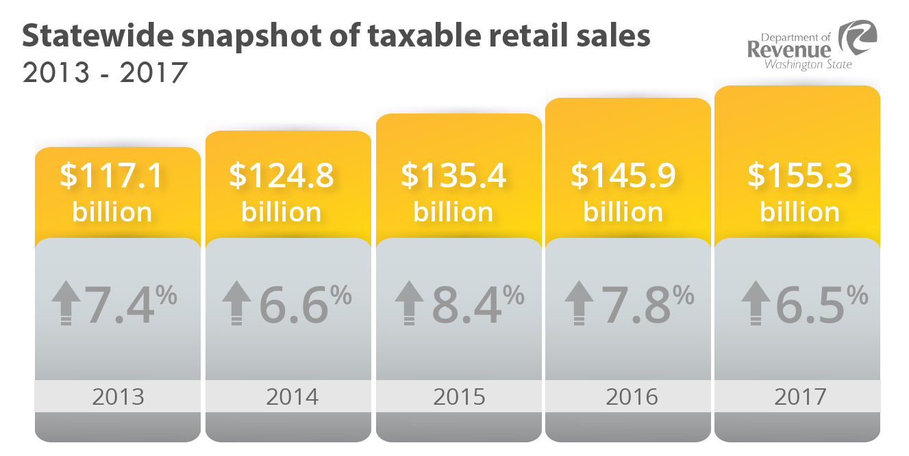 Statewide snapshot of taxable retail sales