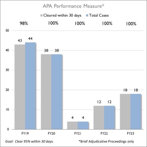 Bar chart showing the number and percentage of Administrative Procedure Act appeals that met the goal of clearing 95% within 30 days each fiscal year from FY19 to FY23. Data described below in the webpage.