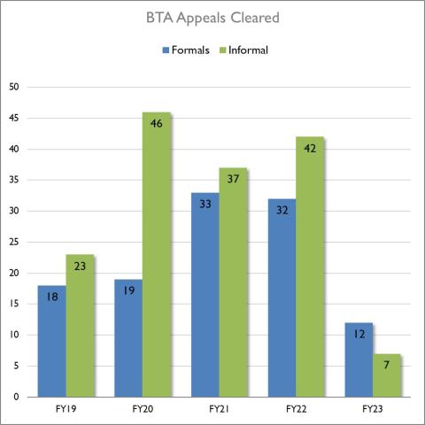 Bar chart comparing the number of formal and informal cleared appeals filed with the Washington State Board of Tax Appeals each fiscal year from FY19 to FY23. Data described below in the webpage.
