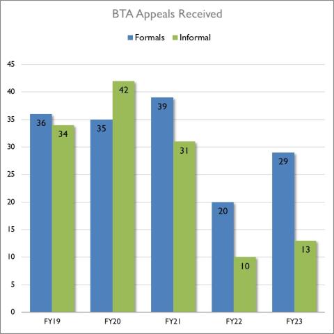Bar chart comparing the number of formal and informal appeals received that were filed with the Washington State Board of Tax Appeals each fiscal year from FY19 to FY23. Data described below in the webpage.