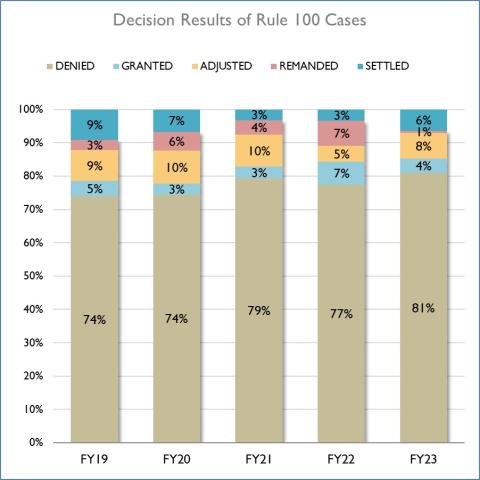 Bar chart comparing the percentage of decision results of Rule 100 Cases, denied, granted, adjusted, remanded, or settled, each fiscal year from FY19 to FY23. Data described below in the webpage.