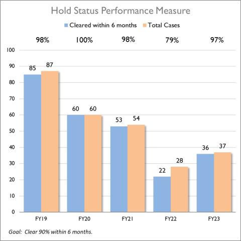 Bar chart showing the number and percentage of hold status cases that met the goal of clearing 90% within 6 months each fiscal year from FY19 to FY23. Data described below in the webpage.