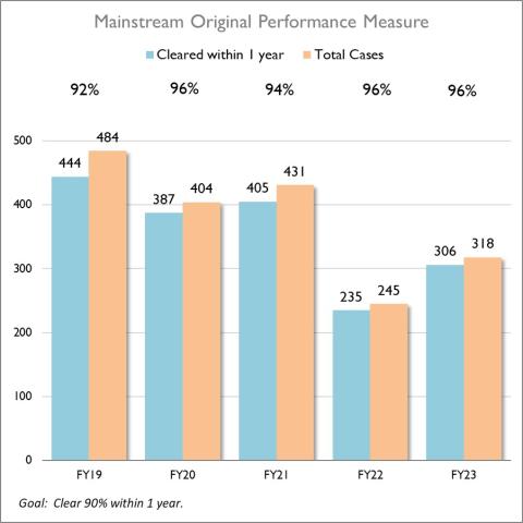 Bar chart showing the number and percentage of mainstream original appeals that met the goal of clearing 90% within 1 year each fiscal year from FY19 to FY23. Data described below in the webpage.