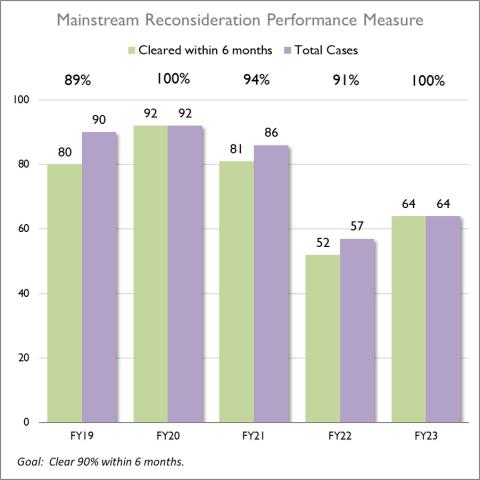 Bar chart showing the number and percentage of mainstream reconsideration cases that met the goal of clearing 90% within 6 months each fiscal year from FY19 to FY23. Data described below in the webpage.
