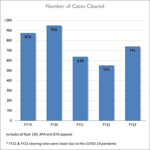 Bar chart showing the number of cases cleared each fiscal year from FY19 to FY23. Chart includes an explanation that FY21 & FY22 clearing rates were lower due to the COVID-19 pandemic. Data described below in the webpage.