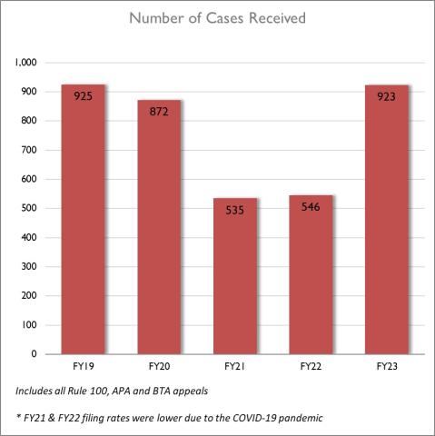 Bar chart showing the number of cases received each fiscal year from FY19 to FY23. Chart includes an explanation that FY21 & FY22 filing rates were lower due to the COVID-19 pandemic. Data described below in the webpage.
