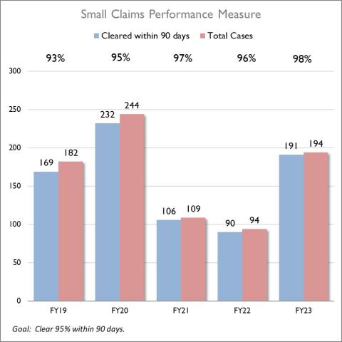Bar chart showing the number and percentage of small claims cases meeting the goal of clearing 95% within 90 days each fiscal year from FY19 to FY23. Data described below in the webpage.