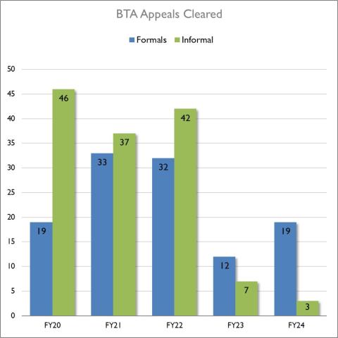 BTA Appeals Cleared 2024 chart