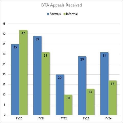BTA Appeals Received 2024 chart