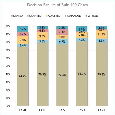 Decision Results of Rule 100 Cases 2024 chart