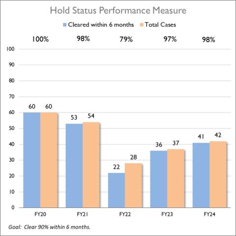 Hold Status Performance Measure 2024 chart