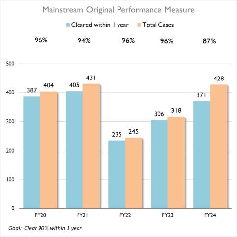 Mainstream Original Performance Measure 2024 chart