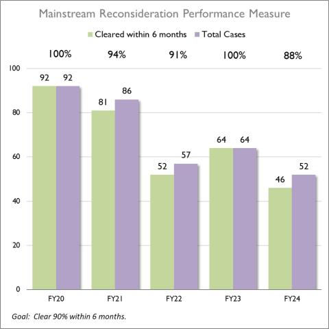 Mainstream Reconsideration Performance Measure 2024 chart