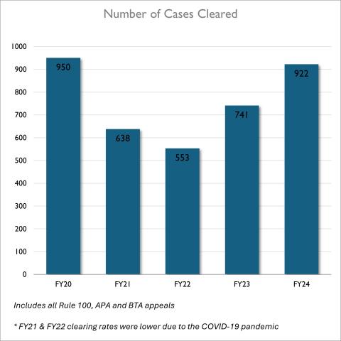 Number of Cases Cleared 2024 chart