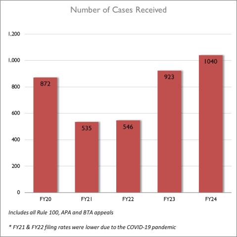 Number of Cases Received chart