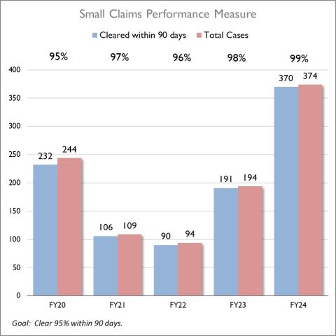 Small Claims Performance Measure 2024 chart